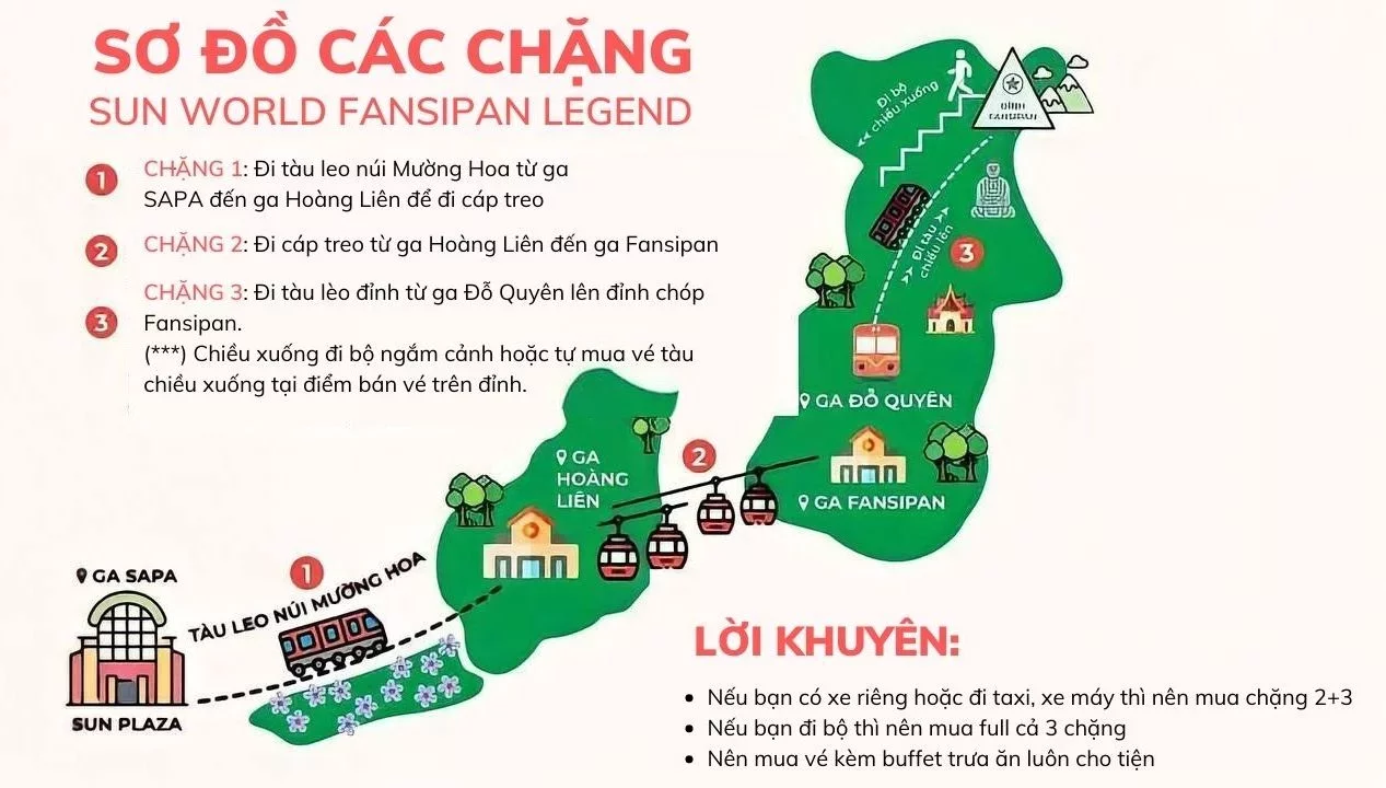 Sơ đồ hành trình Sun World Fansipan Legend và thông tin chi tiết các chặng bao gồm/không bao gồm trong các gói dịch vụ của iVIVU